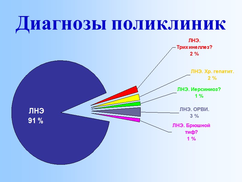 Диагнозы поликлиник